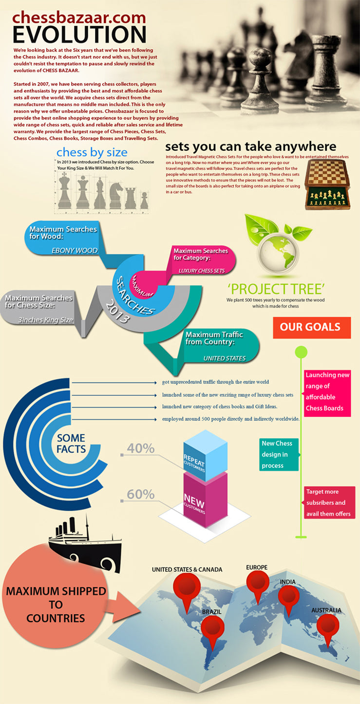 chessbazaar.com Infographics - 2013